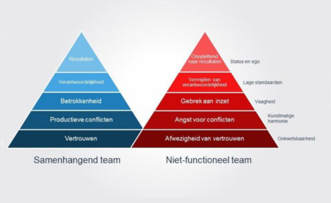 Pyramides van Patrick Lencioni