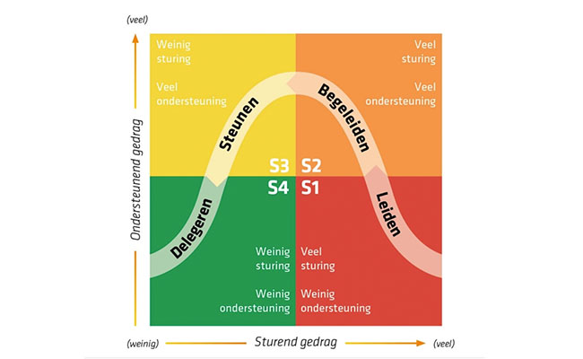 Situationeel leiderschap Hersey & Blanchard